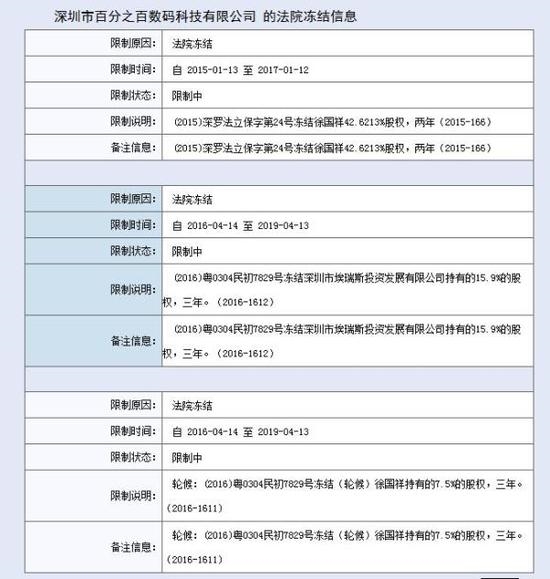 百加被凍結(jié)。 