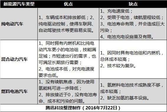 你了解科技圈的“新”汽車(chē)嗎？