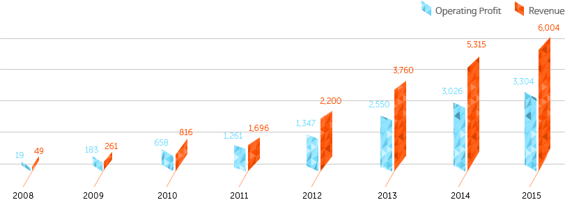 的營(yíng)收和運(yùn)營(yíng)利潤(rùn)變化趨勢(shì)，此表中數(shù)據(jù)單位均為億韓元