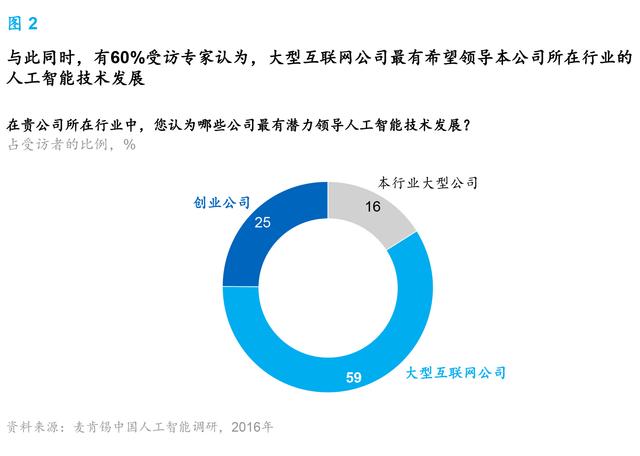 麥肯錫報告：人工智能到了爆發(fā)的臨界點 中國將引領行業(yè)趨勢