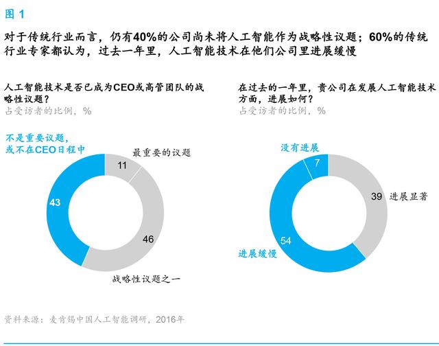麥肯錫報告：人工智能到了爆發(fā)的臨界點 中國將引領行業(yè)趨勢