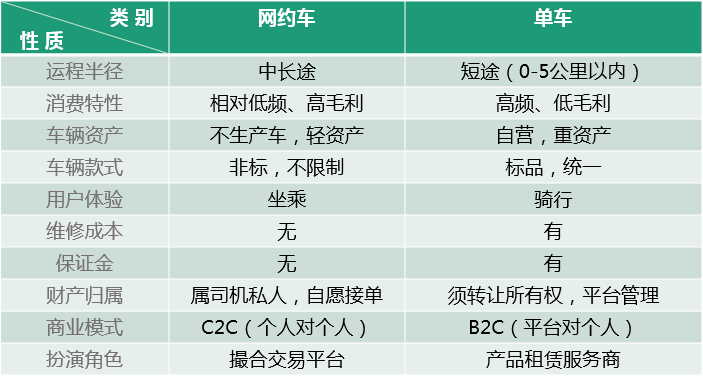 單車共享經(jīng)濟是偽命題，智能化出行體驗才是王道！ 