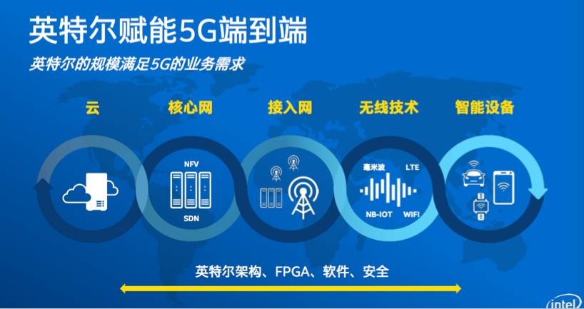 借蘋果懟高通背后，是英特爾害怕錯過5G的恐懼？ 